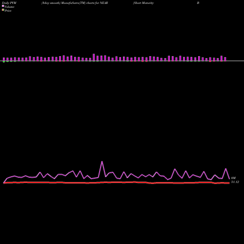 PVM Price Volume Measure charts Short Maturity Bond Ishares NEAR share AMEX Stock Exchange 