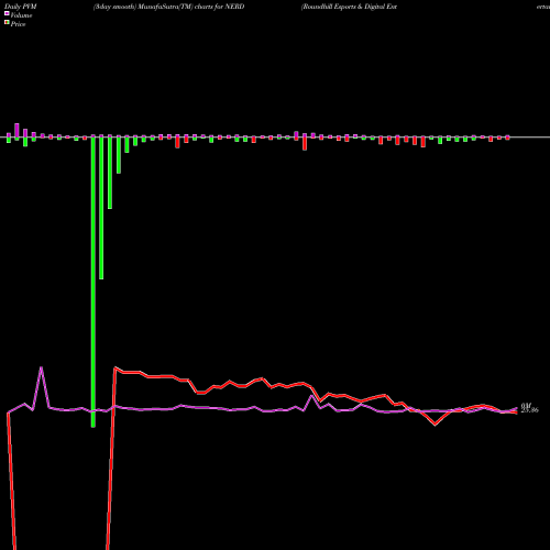 PVM Price Volume Measure charts Roundhill Esports & Digital Entertainment ETF NERD share AMEX Stock Exchange 