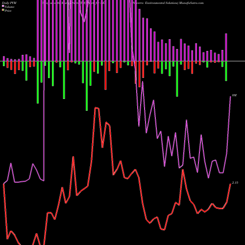 PVM Price Volume Measure charts Nuverra Environmental Solutions NES share AMEX Stock Exchange 