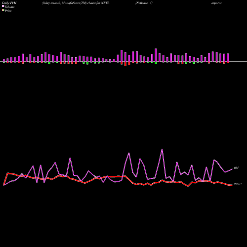 PVM Price Volume Measure charts Netlease Corporate Real Estate ETF NETL share AMEX Stock Exchange 