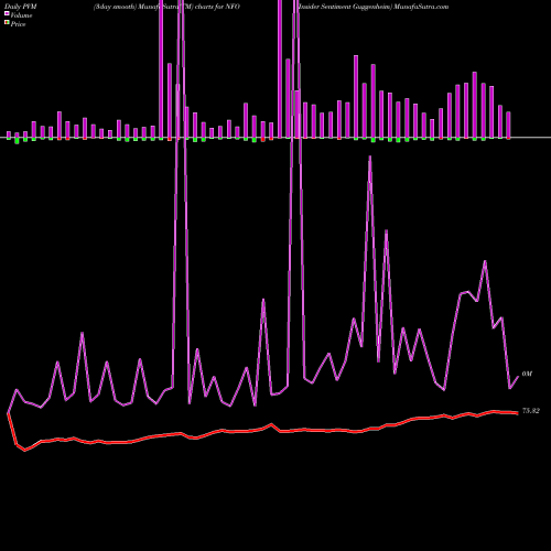 PVM Price Volume Measure charts Insider Sentiment Guggenheim NFO share AMEX Stock Exchange 