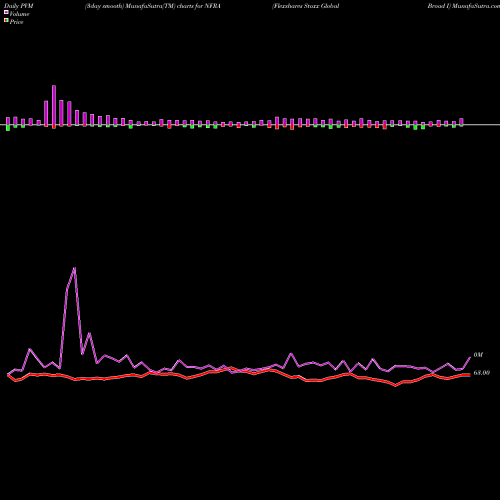 PVM Price Volume Measure charts Flexshares Stoxx Global Broad I NFRA share AMEX Stock Exchange 