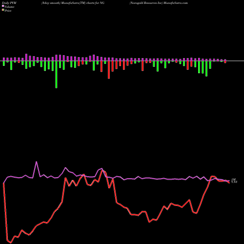 PVM Price Volume Measure charts Novagold Resources Inc NG share AMEX Stock Exchange 
