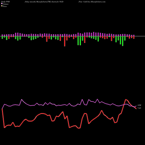 PVM Price Volume Measure charts New Gold Inc NGD share AMEX Stock Exchange 
