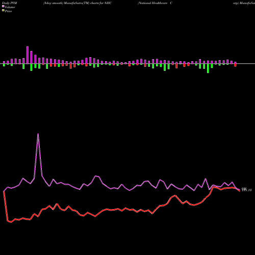 PVM Price Volume Measure charts National Healthcare Corp NHC share AMEX Stock Exchange 