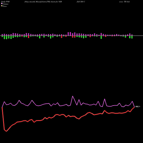 PVM Price Volume Measure charts DJ-UBS Cocoa TR Sub-Idx ETN Ipath NIB share AMEX Stock Exchange 