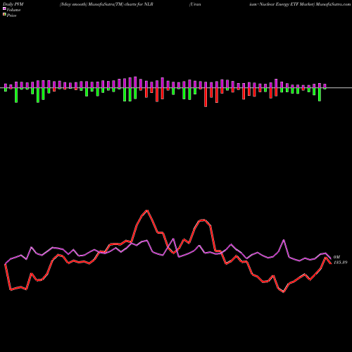 PVM Price Volume Measure charts Uranium+Nuclear Energy ETF Market NLR share AMEX Stock Exchange 