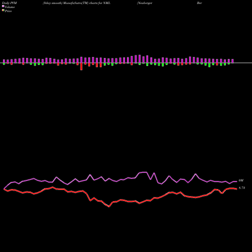 PVM Price Volume Measure charts Neuberger Berman MLP Income Fun NML share AMEX Stock Exchange 