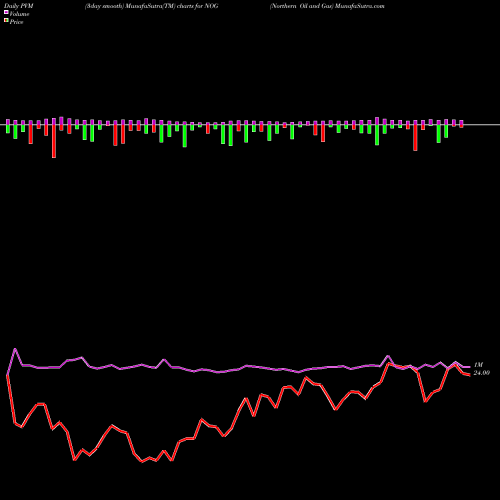 PVM Price Volume Measure charts Northern Oil And Gas NOG share AMEX Stock Exchange 
