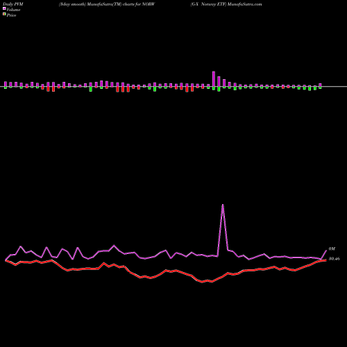 PVM Price Volume Measure charts G-X Norway ETF NORW share AMEX Stock Exchange 