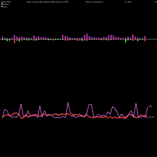 PVM Price Volume Measure charts Nuveen Pennsylvania Muni Value Fund NPN share AMEX Stock Exchange 