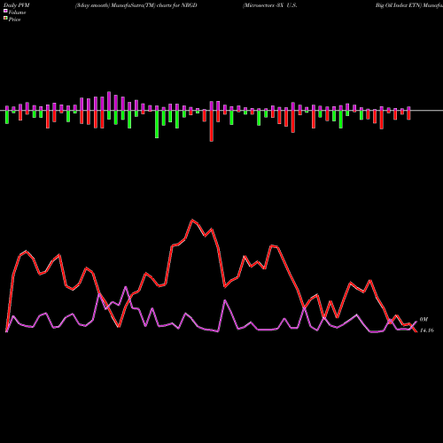 PVM Price Volume Measure charts Microsectors -3X U.S. Big Oil Index ETN NRGD share AMEX Stock Exchange 