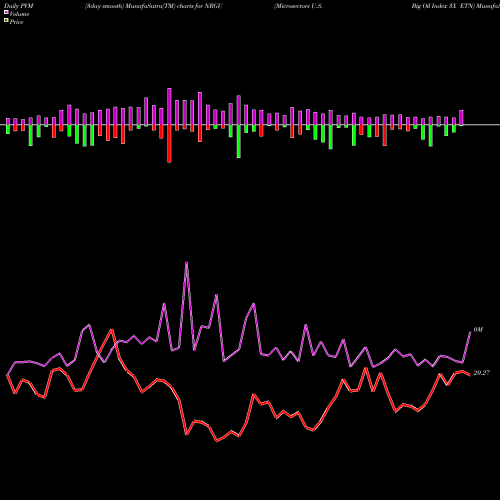 PVM Price Volume Measure charts Microsectors U.S. Big Oil Index 3X ETN NRGU share AMEX Stock Exchange 