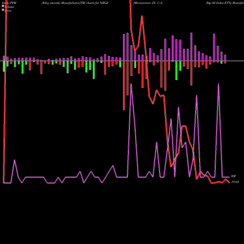 PVM Price Volume Measure charts Microsectors -2X U.S. Big Oil Index ETN NRGZ share AMEX Stock Exchange 