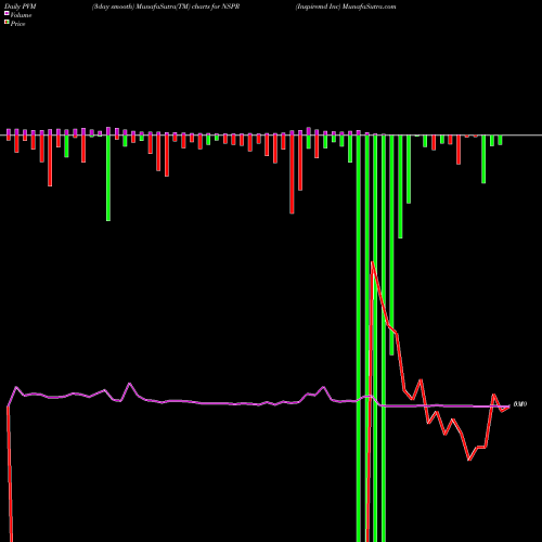 PVM Price Volume Measure charts Inspiremd Inc NSPR share AMEX Stock Exchange 
