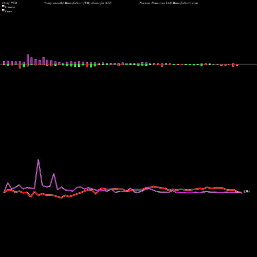 PVM Price Volume Measure charts Nevsun Resources Ltd NSU share AMEX Stock Exchange 