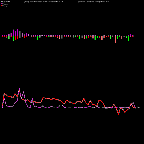 PVM Price Volume Measure charts Network-1 Sec Solu NTIP share AMEX Stock Exchange 
