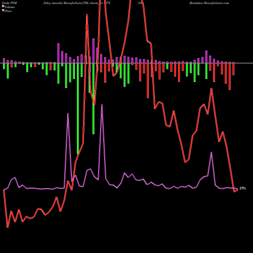 PVM Price Volume Measure charts Ntn Buzztime NTN share AMEX Stock Exchange 