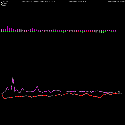 PVM Price Volume Measure charts Wisdomtree 90/60 U.S. Balanced Fund NTSX share AMEX Stock Exchange 