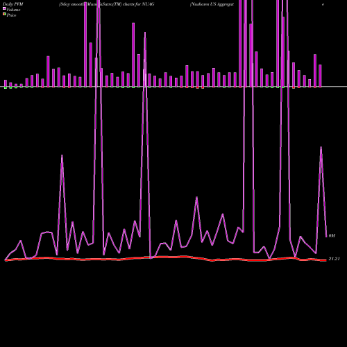 PVM Price Volume Measure charts Nushares US Aggregate Bond ETF NUAG share AMEX Stock Exchange 