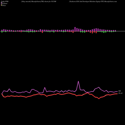 PVM Price Volume Measure charts Nushares ESG Intl Developed Markets Equity ETF NUDM share AMEX Stock Exchange 