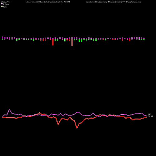 PVM Price Volume Measure charts Nushares ESG Emerging Markets Equity ETF NUEM share AMEX Stock Exchange 