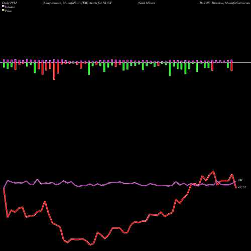 PVM Price Volume Measure charts Gold Miners Bull 3X Direxion NUGT share AMEX Stock Exchange 