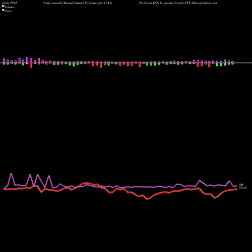 PVM Price Volume Measure charts Nushares ESG Largecap Growth ETF NULG share AMEX Stock Exchange 