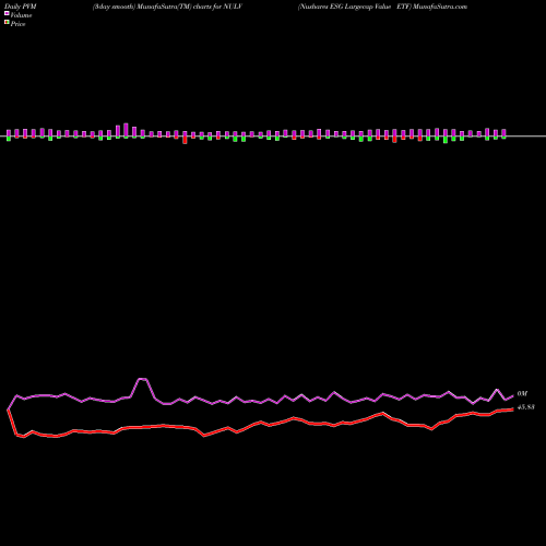 PVM Price Volume Measure charts Nushares ESG Largecap Value ETF NULV share AMEX Stock Exchange 