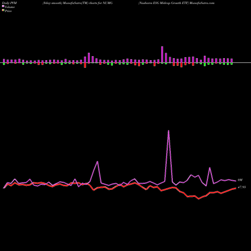 PVM Price Volume Measure charts Nushares ESG Midcap Growth ETF NUMG share AMEX Stock Exchange 
