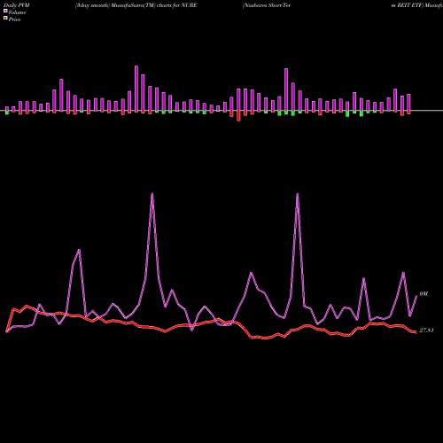 PVM Price Volume Measure charts Nushares Short-Term REIT ETF NURE share AMEX Stock Exchange 