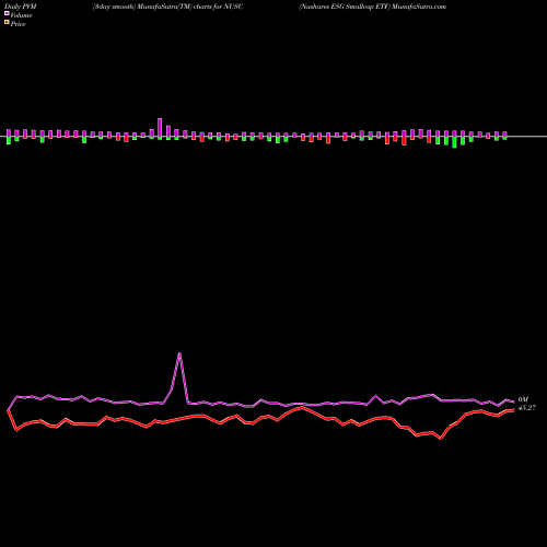 PVM Price Volume Measure charts Nushares ESG Smallcap ETF NUSC share AMEX Stock Exchange 