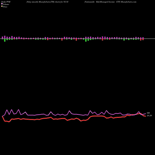 PVM Price Volume Measure charts Nationwide Risk-Managed Income ETF NUSI share AMEX Stock Exchange 