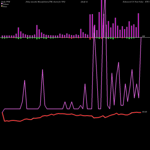 PVM Price Volume Measure charts Qraft Ai-Enhanced US Next Value ETF NVQ share AMEX Stock Exchange 