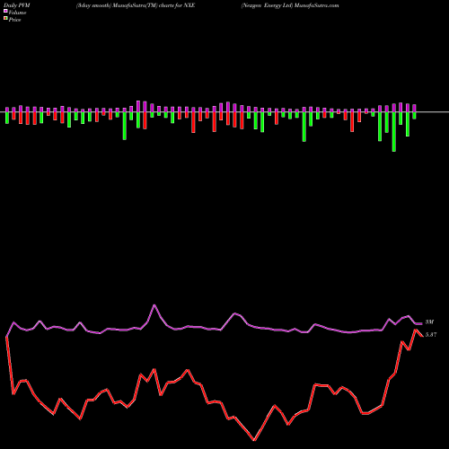 PVM Price Volume Measure charts Nexgen Energy Ltd NXE share AMEX Stock Exchange 