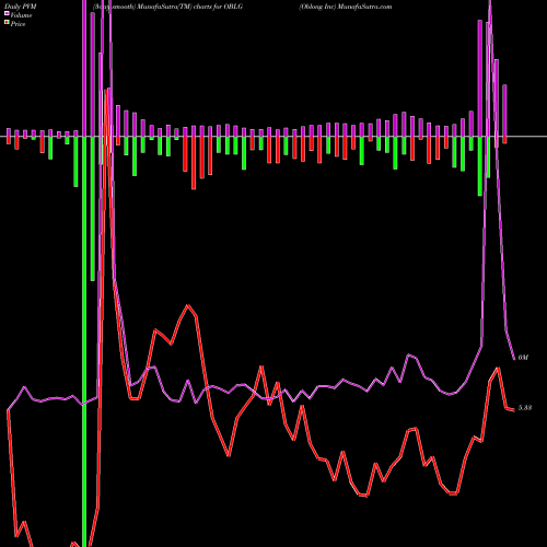 PVM Price Volume Measure charts Oblong Inc OBLG share AMEX Stock Exchange 