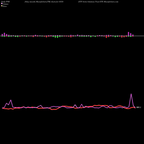 PVM Price Volume Measure charts ETF Series Solutions Trust ETF OCIO share AMEX Stock Exchange 