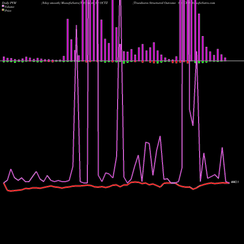 PVM Price Volume Measure charts Trueshares Structured Outcome Oct ETF OCTZ share AMEX Stock Exchange 