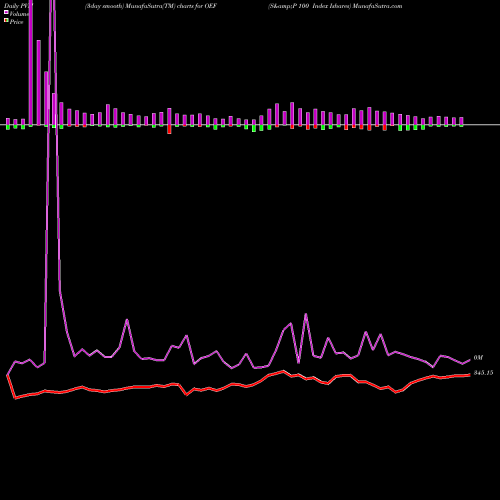 PVM Price Volume Measure charts S&P 100 Index Ishares OEF share AMEX Stock Exchange 