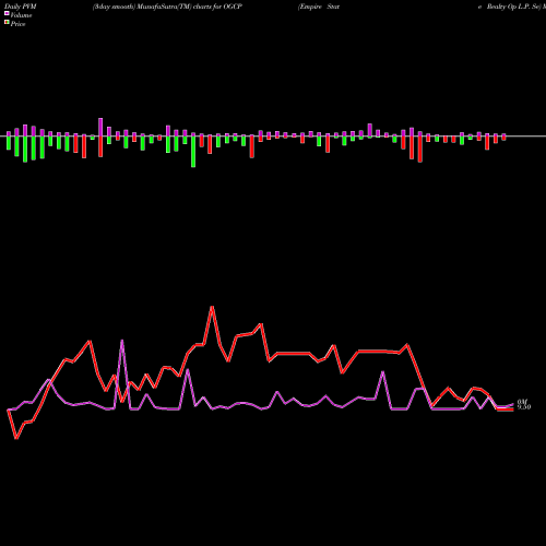 PVM Price Volume Measure charts Empire State Realty Op L.P. Se OGCP share AMEX Stock Exchange 