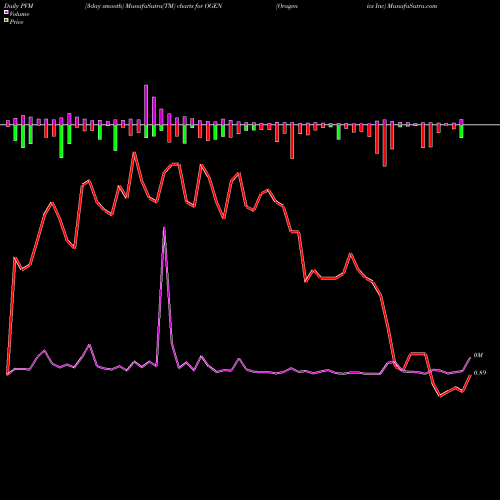 PVM Price Volume Measure charts Oragenics Inc OGEN share AMEX Stock Exchange 
