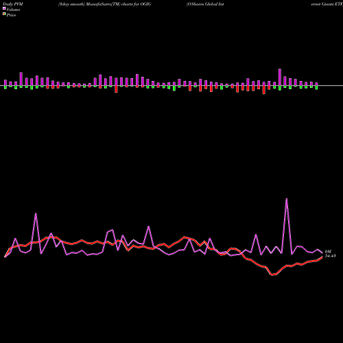 PVM Price Volume Measure charts O'Shares Global Internet Giants ETF OGIG share AMEX Stock Exchange 