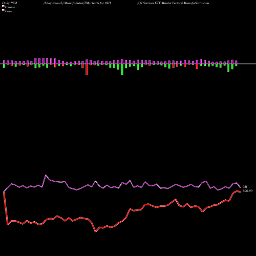 PVM Price Volume Measure charts Oil Services ETF Market Vectors OIH share AMEX Stock Exchange 