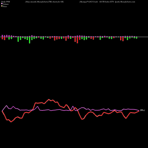 PVM Price Volume Measure charts S&P GSCI Crude Oil TR Index ETN Ipath OIL share AMEX Stock Exchange 