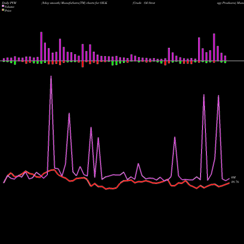 PVM Price Volume Measure charts Crude Oil Strategy Proshares OILK share AMEX Stock Exchange 