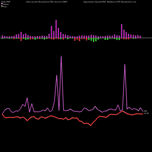 PVM Price Volume Measure charts Oppenheimer Russell 2000 Multifactor ETF OMFS share AMEX Stock Exchange 