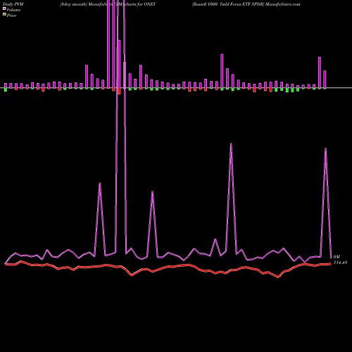 PVM Price Volume Measure charts Russell 1000 Yield Focus ETF SPDR ONEY share AMEX Stock Exchange 