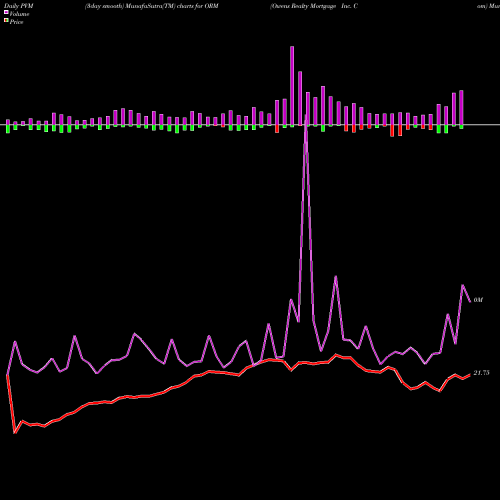 PVM Price Volume Measure charts Owens Realty Mortgage Inc. Com ORM share AMEX Stock Exchange 