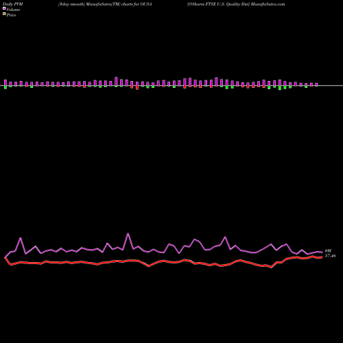 PVM Price Volume Measure charts O'Shares FTSE U.S. Quality Divi OUSA share AMEX Stock Exchange 