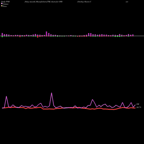 PVM Price Volume Measure charts Overlay Shares Core Bond ETF OVB share AMEX Stock Exchange 
